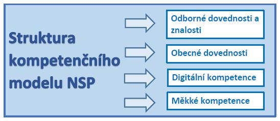 Struktura kompetenčního modelu NSP